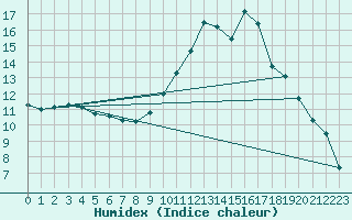 Courbe de l'humidex pour Lignerolles (03)