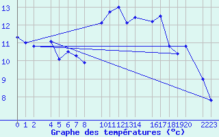 Courbe de tempratures pour Bujarraloz