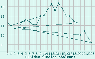 Courbe de l'humidex pour Lorient (56)