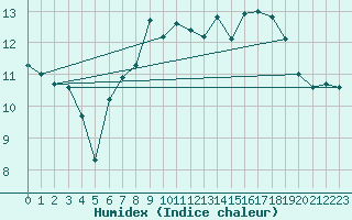 Courbe de l'humidex pour Prestwick Rnas