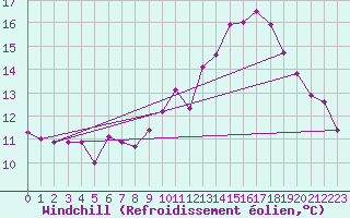 Courbe du refroidissement olien pour Annecy (74)