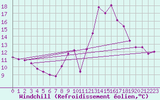 Courbe du refroidissement olien pour Bourg-en-Bresse (01)