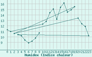 Courbe de l'humidex pour Combs-la-Ville (77)