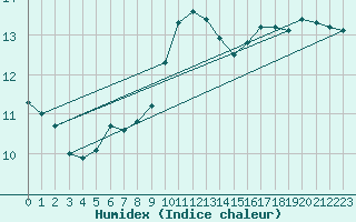 Courbe de l'humidex pour Charlwood