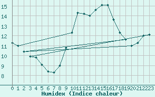 Courbe de l'humidex pour Ile du Levant (83)