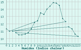 Courbe de l'humidex pour Manston (UK)