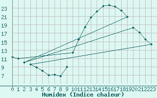 Courbe de l'humidex pour Bourges (18)