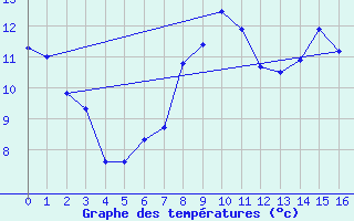 Courbe de tempratures pour Le Claux (15)