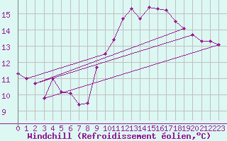 Courbe du refroidissement olien pour Dinard (35)