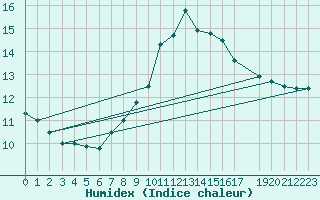 Courbe de l'humidex pour Groebming