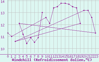 Courbe du refroidissement olien pour Crosby
