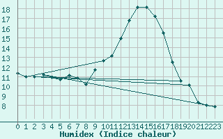 Courbe de l'humidex pour Le Luc - Cannet des Maures (83)