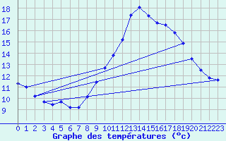 Courbe de tempratures pour Ste (34)