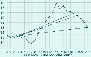 Courbe de l'humidex pour Bridel (Lu)