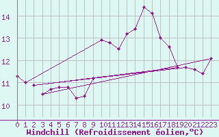Courbe du refroidissement olien pour Montauban (82)