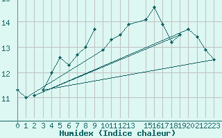 Courbe de l'humidex pour Utsira Fyr