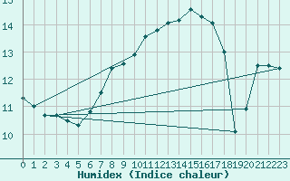 Courbe de l'humidex pour Trieste