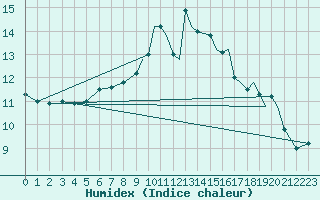 Courbe de l'humidex pour Yeovilton