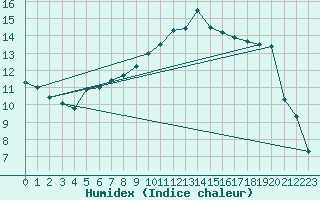 Courbe de l'humidex pour Argentan (61)