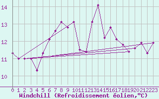 Courbe du refroidissement olien pour Fokstua Ii