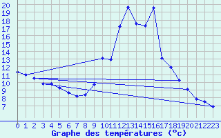 Courbe de tempratures pour Torla