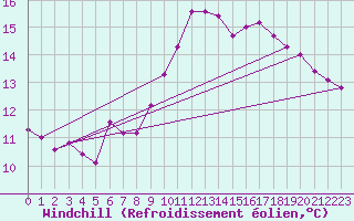 Courbe du refroidissement olien pour Sandillon (45)