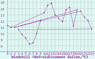 Courbe du refroidissement olien pour Nuaill-sur-Boutonne (17)