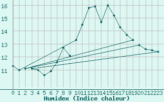 Courbe de l'humidex pour Laegern