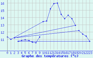 Courbe de tempratures pour Quimper (29)