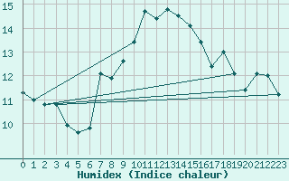 Courbe de l'humidex pour La Fretaz (Sw)