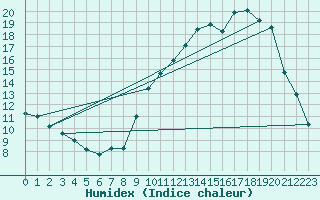 Courbe de l'humidex pour Saverdun (09)