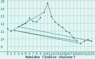 Courbe de l'humidex pour Vaeroy Heliport