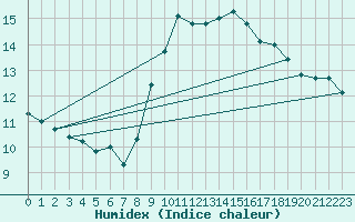 Courbe de l'humidex pour Schleiz