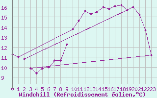 Courbe du refroidissement olien pour Stuttgart / Schnarrenberg