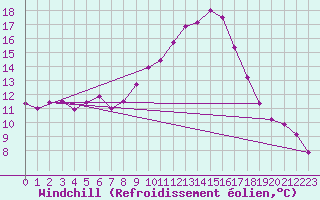 Courbe du refroidissement olien pour Binn