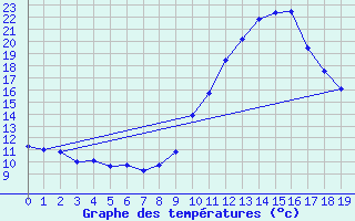 Courbe de tempratures pour Ruffiac (47)