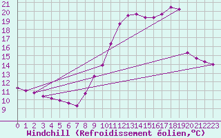 Courbe du refroidissement olien pour Chartres (28)