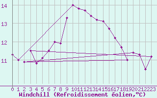 Courbe du refroidissement olien pour Lofer