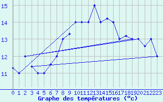 Courbe de tempratures pour Sfax El-Maou