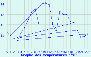 Courbe de tempratures pour Silstrup
