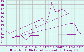 Courbe du refroidissement olien pour Bourges (18)