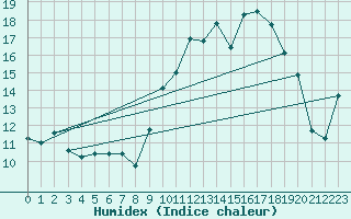 Courbe de l'humidex pour Lans-en-Vercors - Les Allires (38)