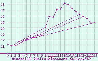 Courbe du refroidissement olien pour Nris-les-Bains (03)