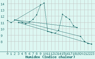 Courbe de l'humidex pour Naluns / Schlivera