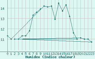 Courbe de l'humidex pour Waldmunchen