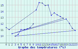 Courbe de tempratures pour Marseille - Saint-Loup (13)