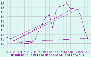 Courbe du refroidissement olien pour Lobbes (Be)