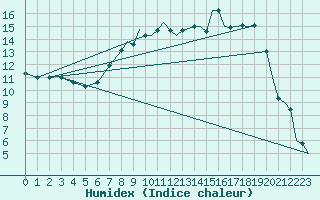 Courbe de l'humidex pour Benson
