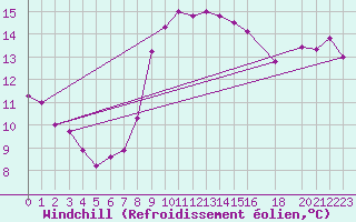 Courbe du refroidissement olien pour Kelibia