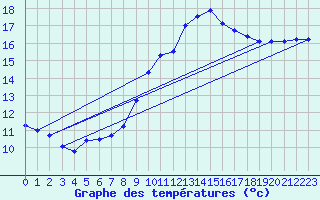 Courbe de tempratures pour Belm